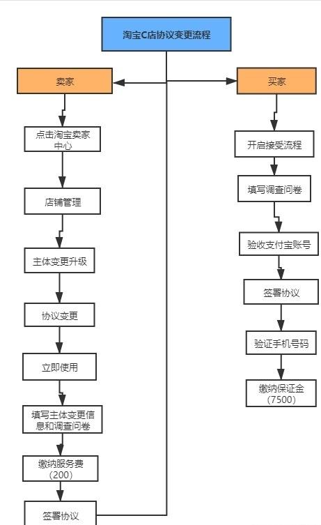 淘宝c店可以转让吗（个人网店转让协议变更流程） - 12345678