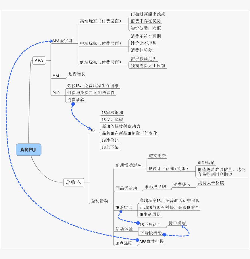 arpu值是什么意思（arpu值计算公式）