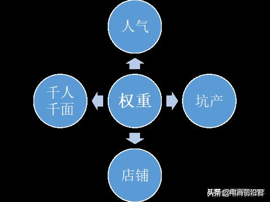怎么提高淘宝店铺权重等级（淘宝店铺增加权重的方法）
