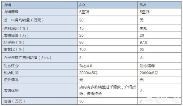 淘宝新店有转让价值吗 淘宝企业店铺可以转让吗？有什么要求？