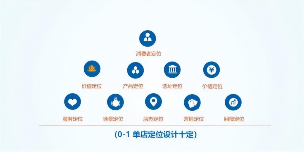 网店定位是什么意思(淘宝店铺定位的基本方式)