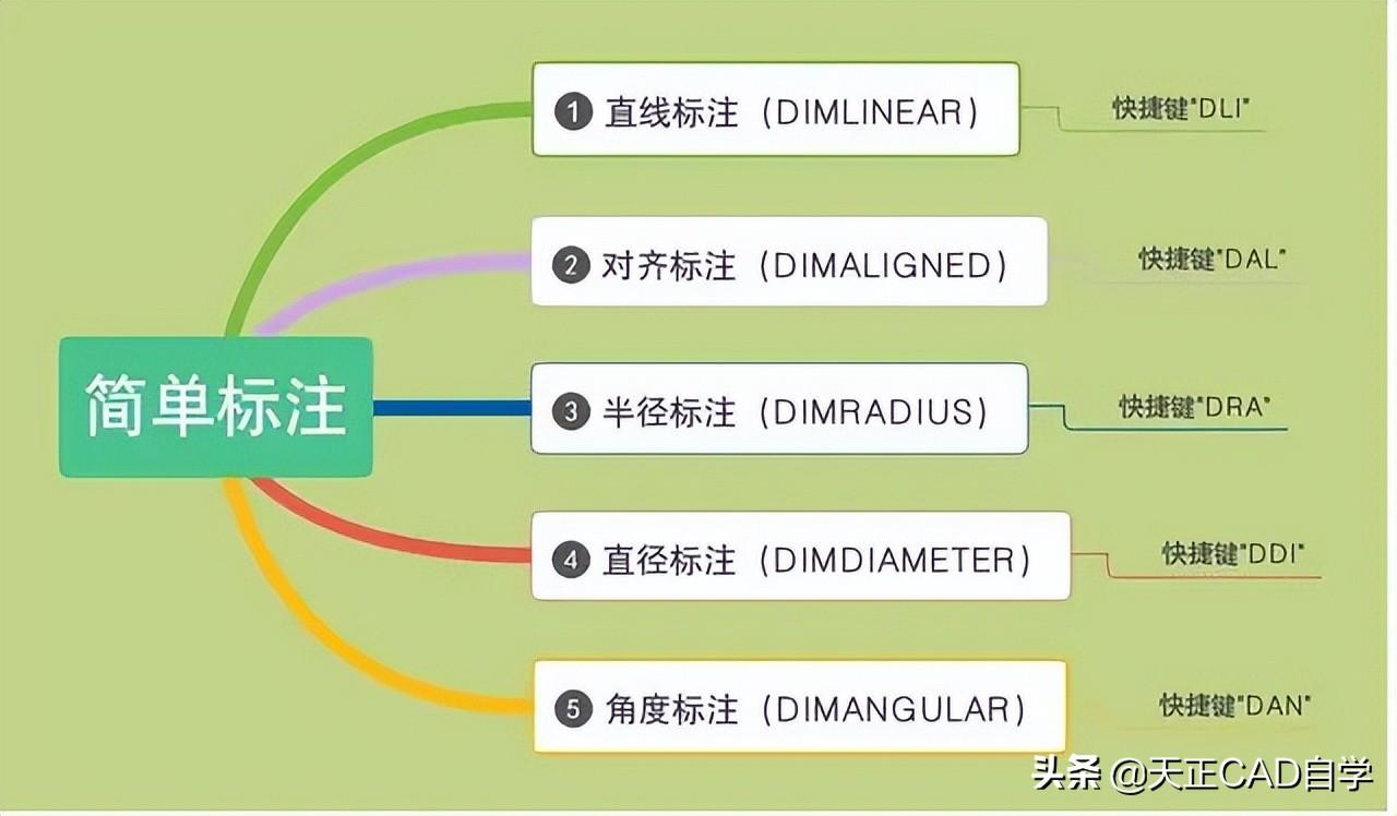 cad标注的快捷键命令（cad连续标注快捷键）