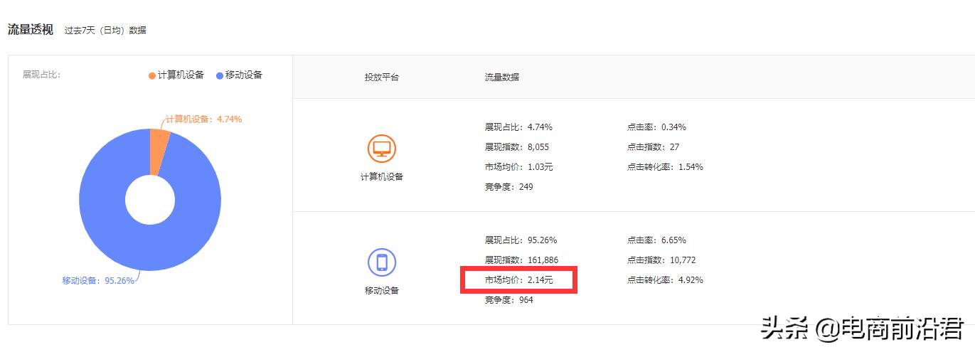 淘宝直通车怎么看关键词(直通车的作用和意义)