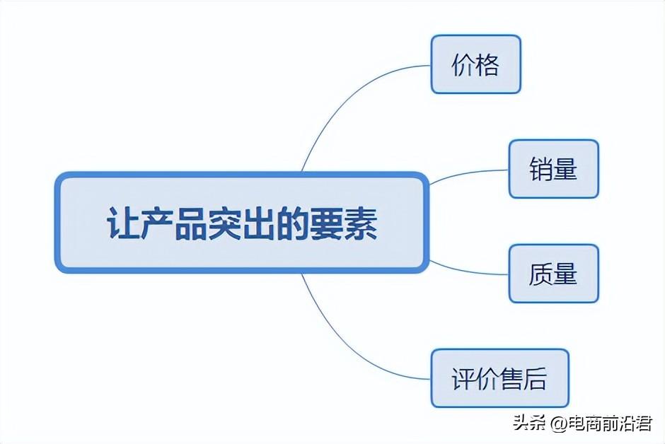 怎样合理运营一个淘宝店铺（淘宝网店运营的主要方法）