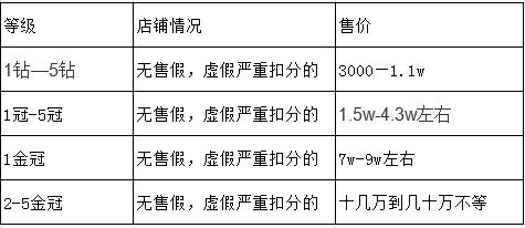 十年淘宝店铺转让价格怎么算（网店转让定价标准） - 12345678