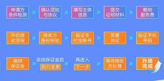 淘宝直播店铺升级在哪里（淘宝店铺升级流程操作详解）