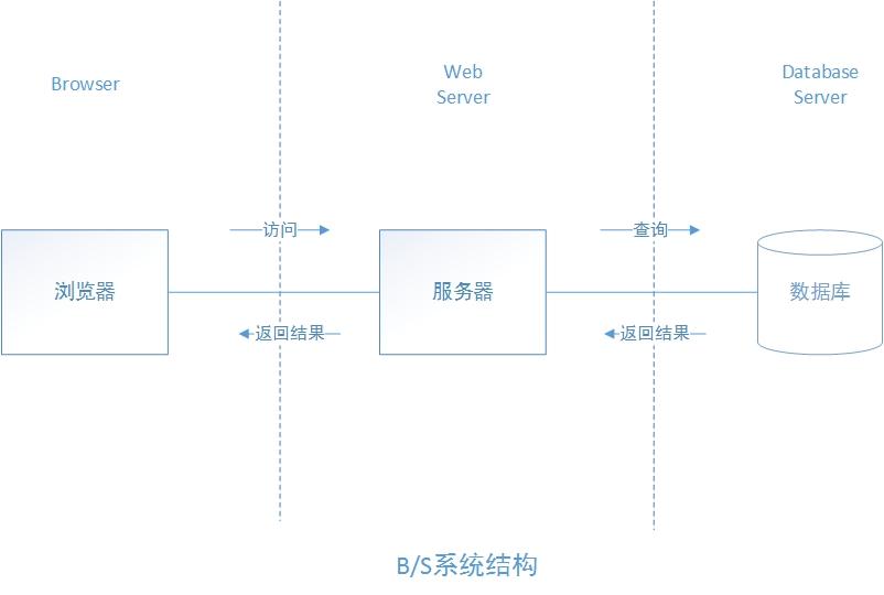 bs架构和cs架构的区别（web前端三大主流框架）