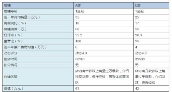 金冠淘宝店铺值多少钱（店铺的基本数据介绍） - 12345678