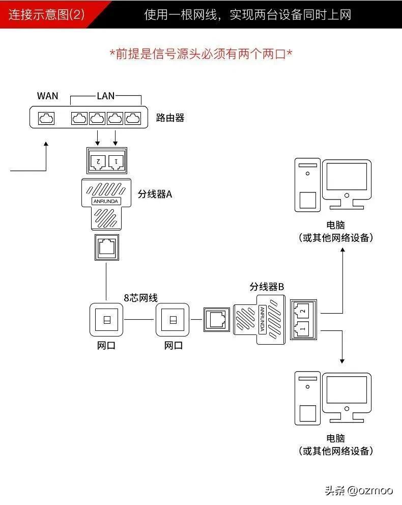 一根网线怎么连接两台电脑（工作室一根网线多个ip）