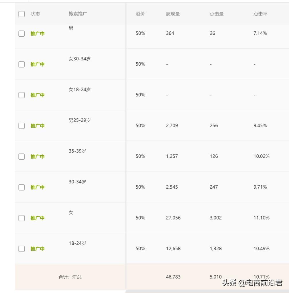 淘宝直通车怎么开才有效果（分享直通车的操作技巧）