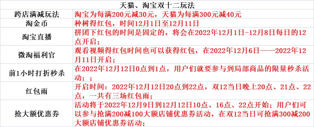 近期淘宝有什么活动吗（2023年双十二活动攻略） - 12345678
