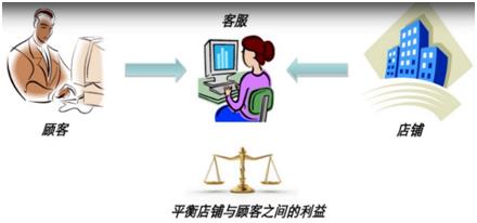 拼多多淘宝客服工作内容是什么（电商客服的岗位职责） - 12345678