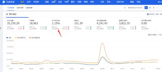 手淘搜索流量下降是什么原因 为什么直通车转化没有手淘高