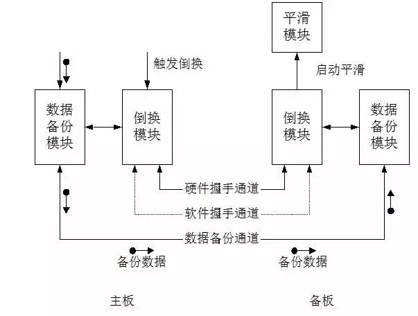 系统冗余可靠性设计（信息冗余提高信息传递可靠性）