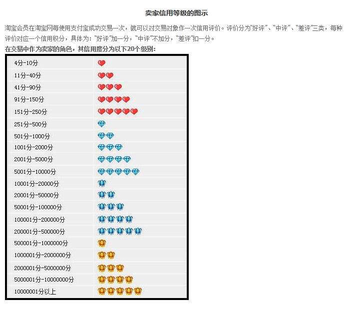 怎么看淘宝买家信誉等级（卖家信誉等级表）
