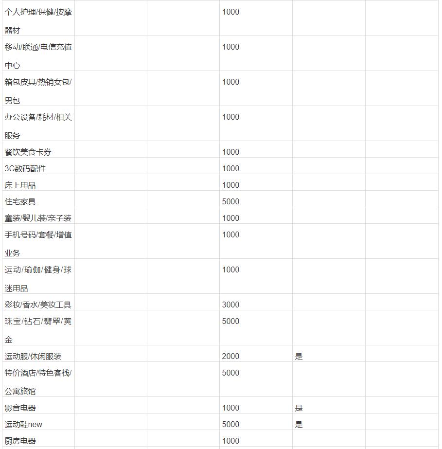 开淘宝店要多少钱保证金才能开（各类目保证金缴纳标准） - 12345678