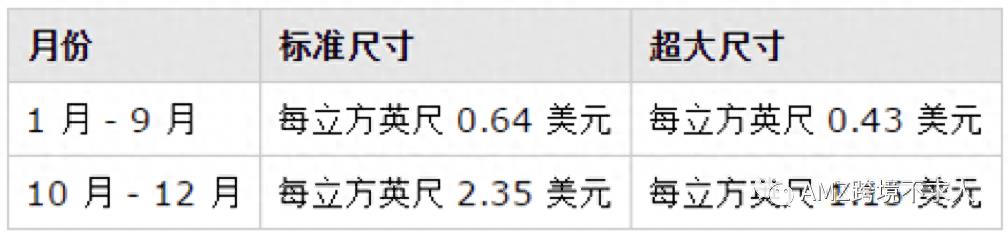 最新亚马逊fba收费标准（入驻亚马逊需要的费用）