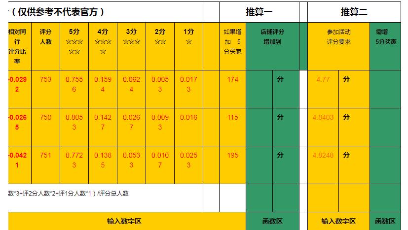 dsr评分多少算好的（淘宝dsr评分计算公式） - 12345678