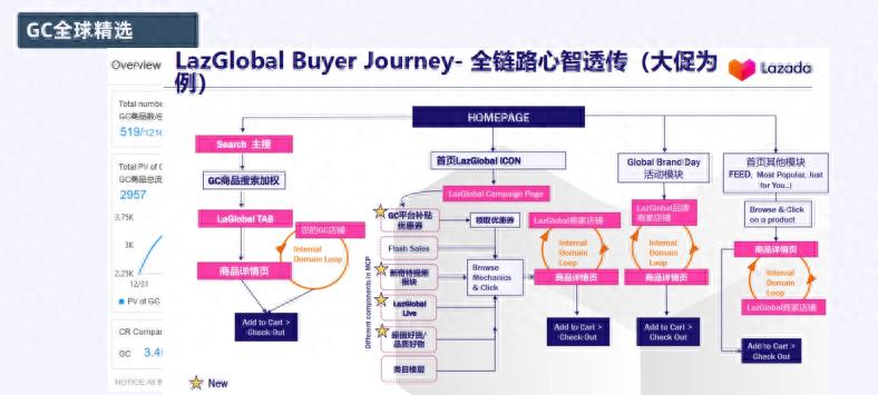 Lazada店铺流量低怎么回事(详细原因分析)