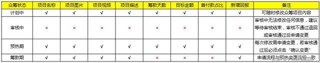 淘宝众筹的展现规则是什么（淘宝众筹的运营模式）