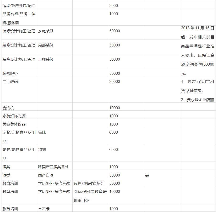 开淘宝店要多少钱保证金才能开（各类目保证金缴纳标准） - 12345678