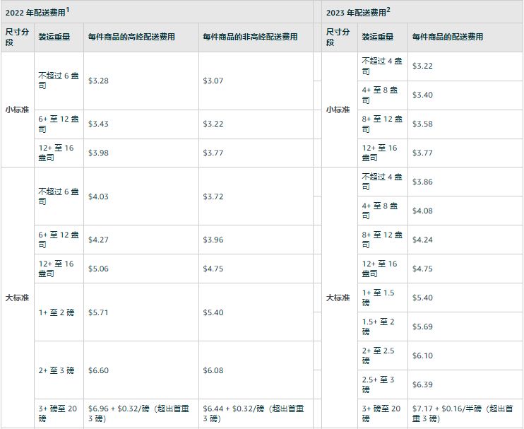 做亚马逊前期需要多少资金（亚马逊跨境电商详细费用）