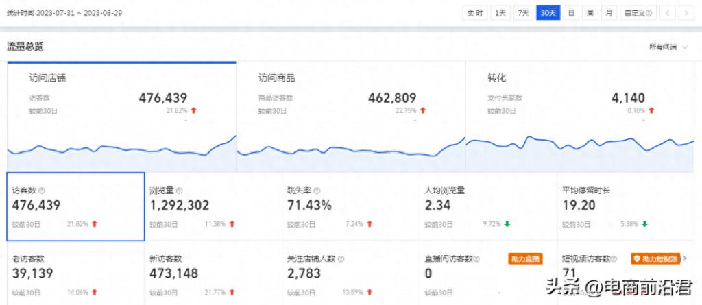 如何提高淘宝店铺的流量和权重（详解淘宝的免费推广方法） - 12345678