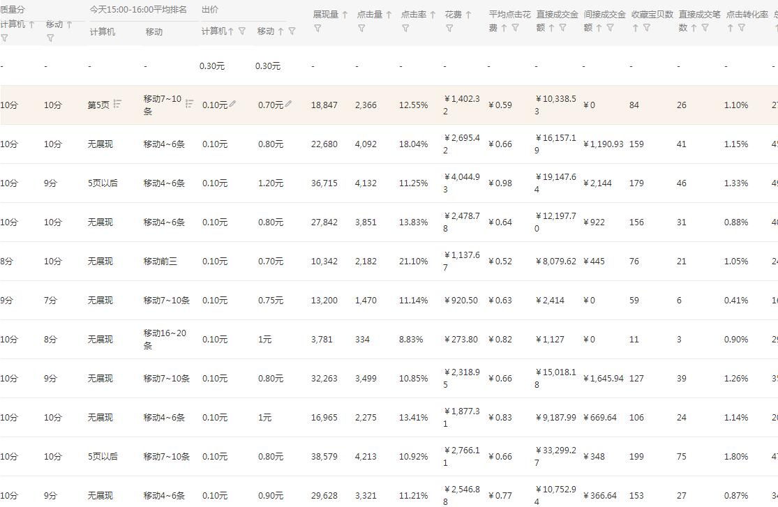 淘宝直通车投产比怎么提升(淘宝开直通车的技巧)