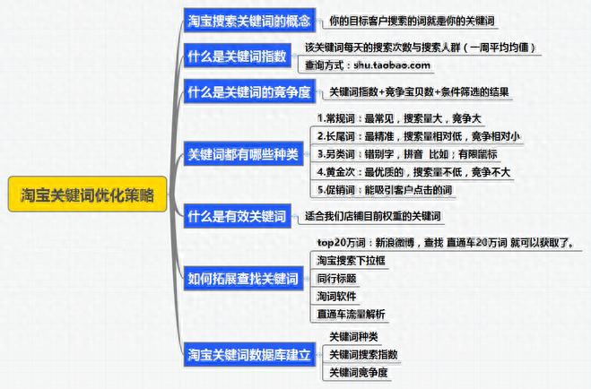 淘宝什么是卡位关键词(关键词卡位操作详解)