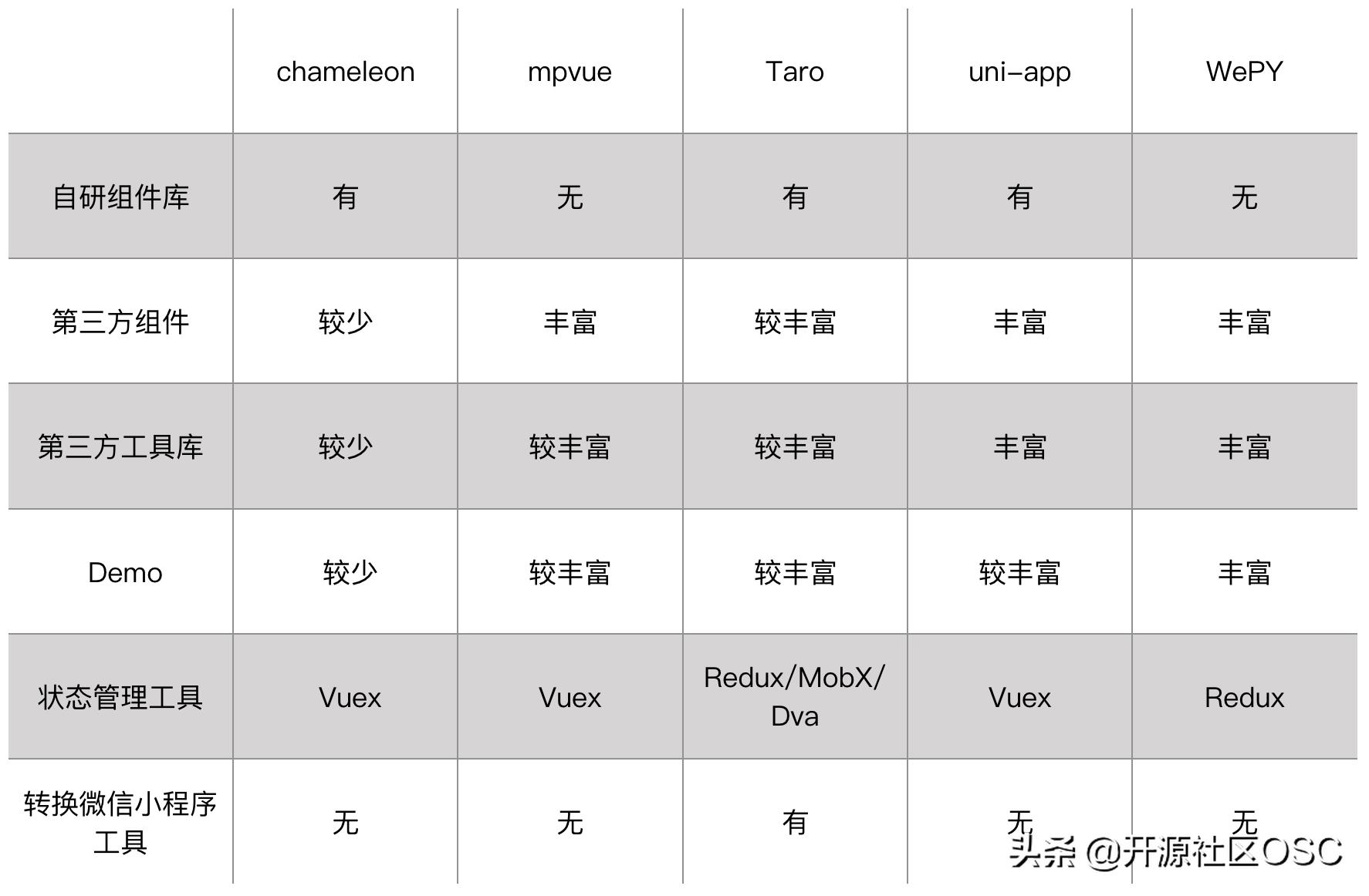 小程序前端框架有哪些（前端开发app用什么框架）