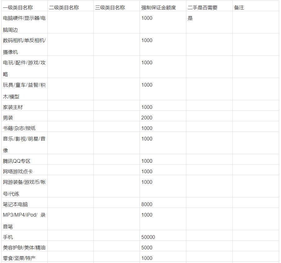 开淘宝店要多少钱保证金才能开（各类目保证金缴纳标准） - 12345678