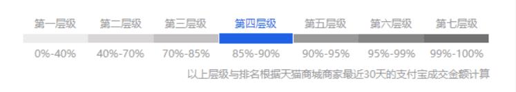 店铺等级划分的标准是什么（淘宝店铺等级高低划分）