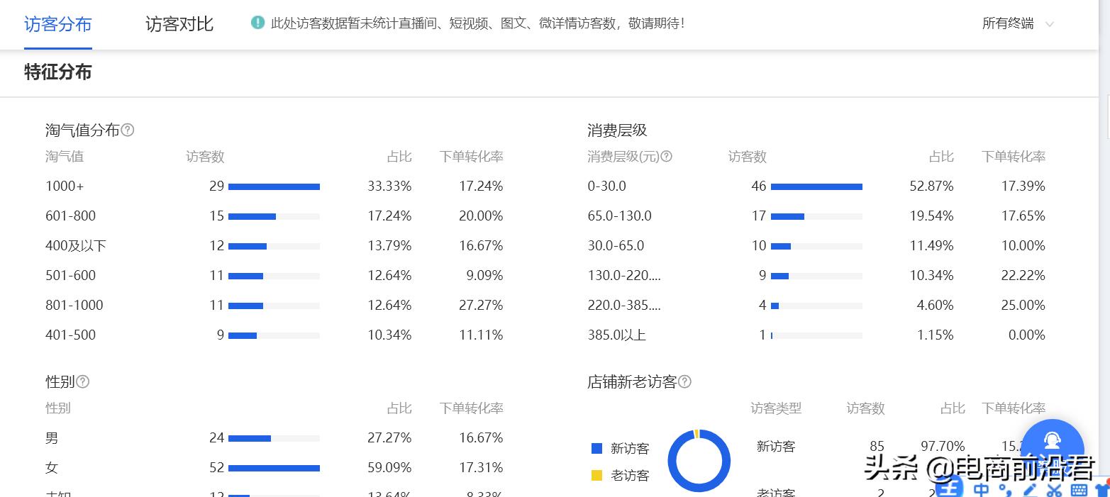 淘宝直通车推广技巧教程(店铺直通车玩法详解)