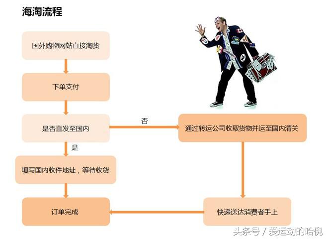 亚马逊怎么海淘的（零基础的海淘入门指南）