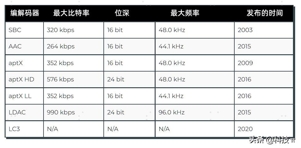 音频编解码器哪个好（HiFi解码器DAC推荐）