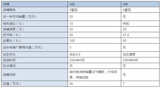 金冠淘宝店铺值多少钱（店铺的基本数据介绍） - 12345678