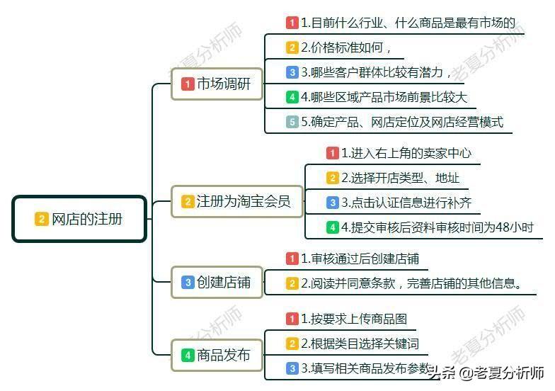 自己在家开网店需要什么手续（淘宝入驻基本流程）