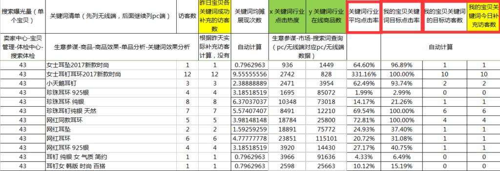 淘宝直通车怎么看关键词点击率（直通车点击量和点击率的区别）
