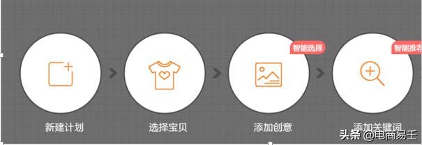 淘宝直通车推广流程详解（新手开直通车的经验分享）