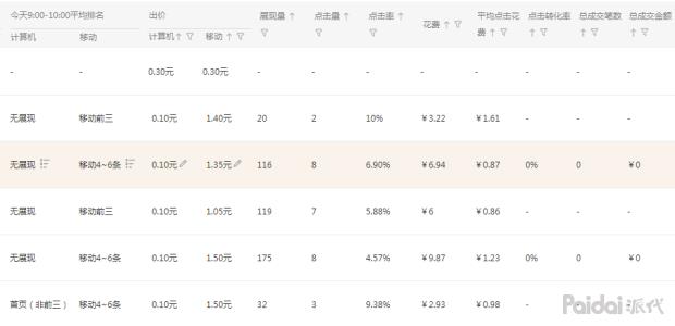直通车基础知识有哪些（零基础玩淘宝直通车的技巧）