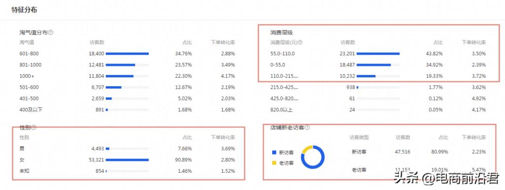 开了个淘宝店一直没生意怎么办（店铺主要的流量来源） - 12345678