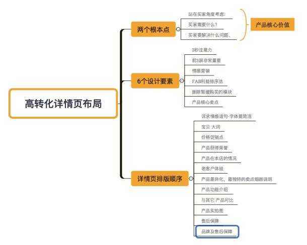 制作淘宝页面设计方案（新手做网店必学知识）