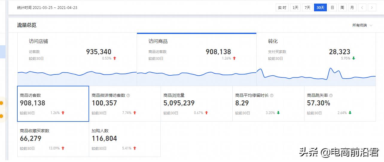 免费淘宝流量怎么获得（网店流量获取的渠道和方法） - 12345678