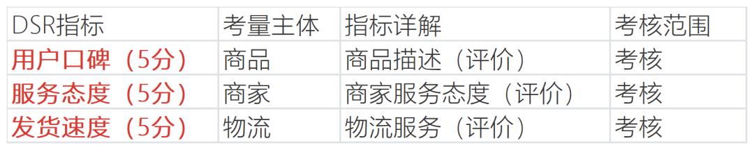 提升店铺评分的方法有哪些（淘宝店铺刷动态评分的技巧）