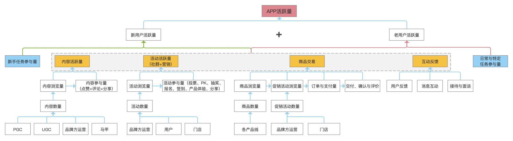 用户活跃度指标有哪些（用户活跃数和活跃率）