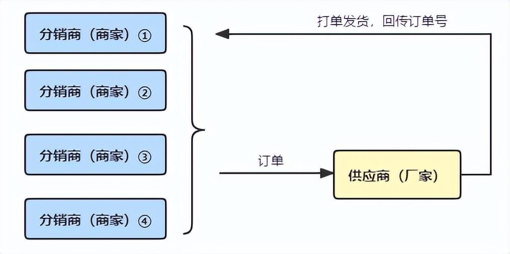 手机淘宝分销怎么发货（淘宝一件代发操作教程） - 12345678