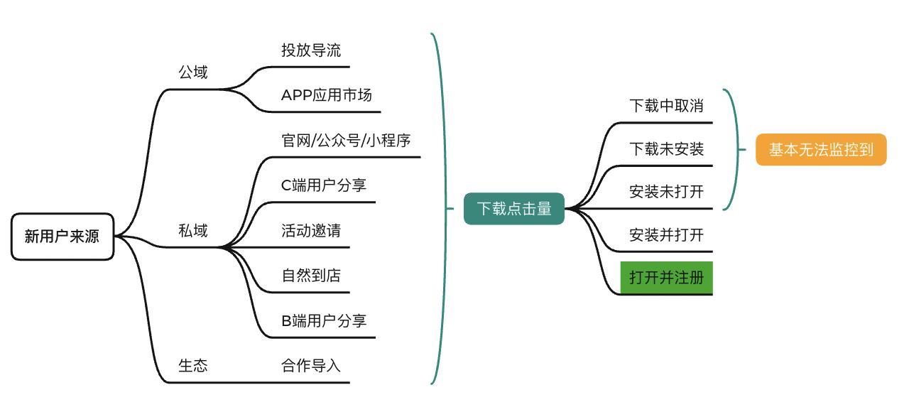 用户活跃度指标有哪些（用户活跃数和活跃率）