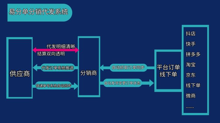 分销和一件代发的区别在哪（淘宝分销操作原理） - 12345678