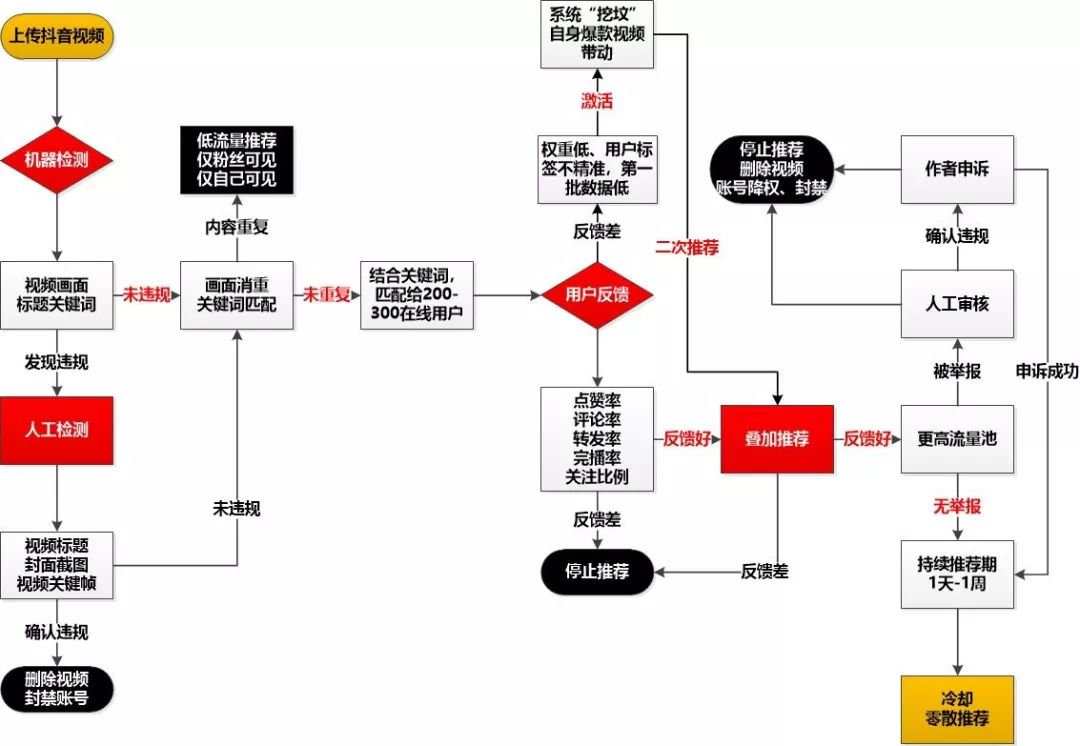 抖音解析失败怎么回事（抖音推荐算法是什么）