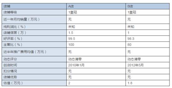 金冠淘宝店铺值多少钱（店铺的基本数据介绍） - 12345678